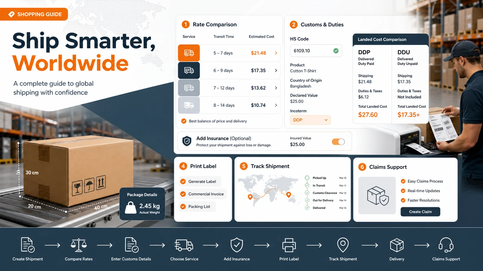 Global ecommerce shipping workflow with parcel measurement, rates, customs, insurance, labels and